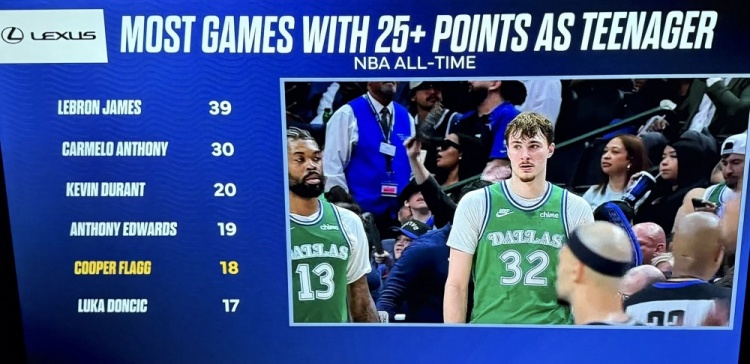 乐鱼网页版-青少年球员25+榜：詹姆斯39场断档第1 甜瓜第2 KD第3 弗拉格第5